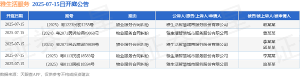 融证通 雅生活服务作为原告/上诉人的5起涉及物业服务合同纠纷的诉讼将于2025年7月15日开庭