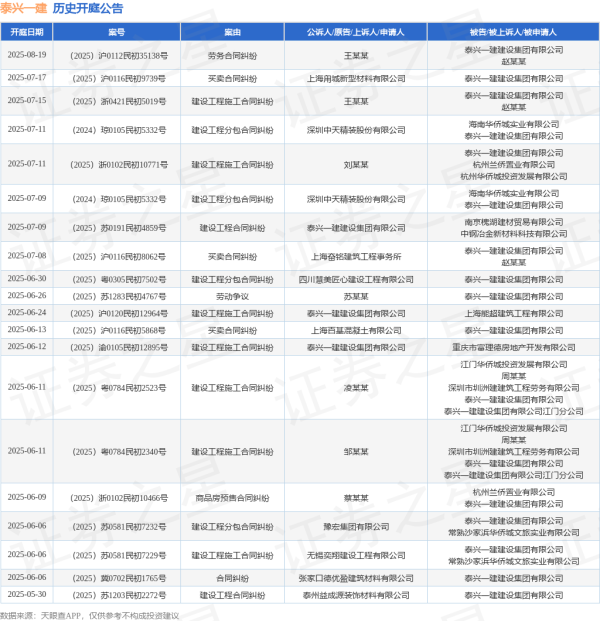 盛金缘证券 泰兴一建作为被告/被上诉人的1起涉及建设工程施工合同纠纷的诉讼将于2025年7月15日开庭