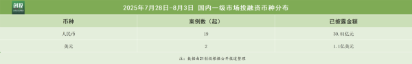 鑫配资官网 梁军出任CEO，昉擎科技完成数亿元天使轮融资｜投融资周报