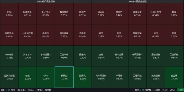 凤凰配资 沪指低开0.25%，贵金属领跌